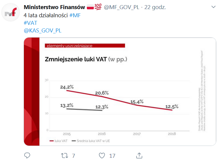 zmniejszenie luki VAT