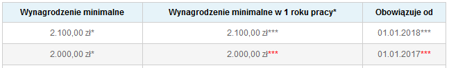 Wynagrodzenie minimalne w I roku pracy 2018 Wynagrodzenie minimalne w I roku pracy 2018