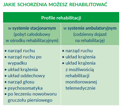 Rehabilitacja z ZUS