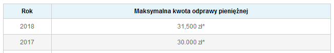 Odprawy pieniężne 2018 Odprawy pieniężne 2018