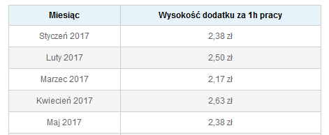 Praca w nocy 2018 Praca w nocy 2018