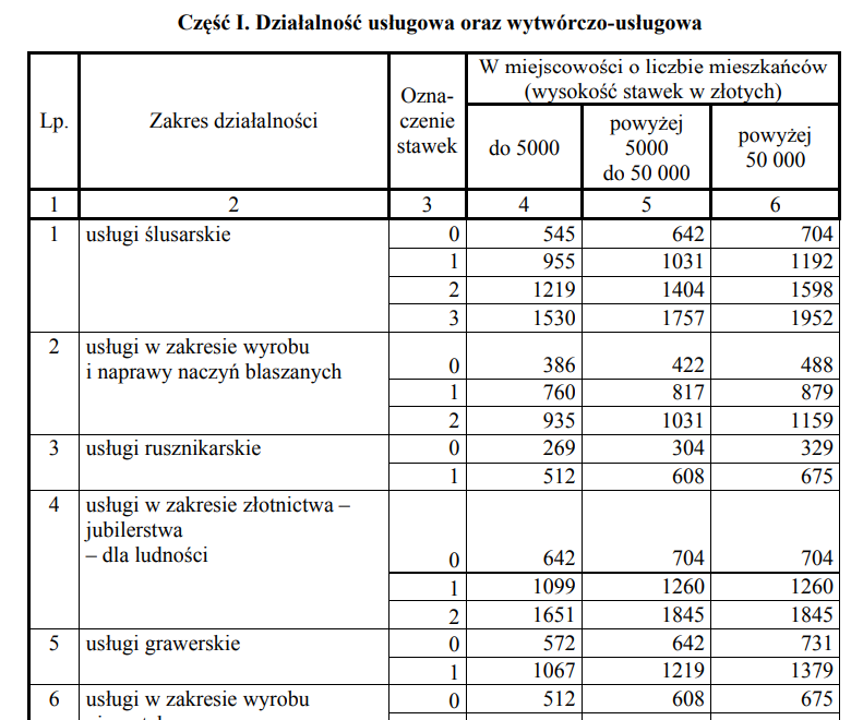 Stawki karty podatkowej 2025 [TABELA 1]
