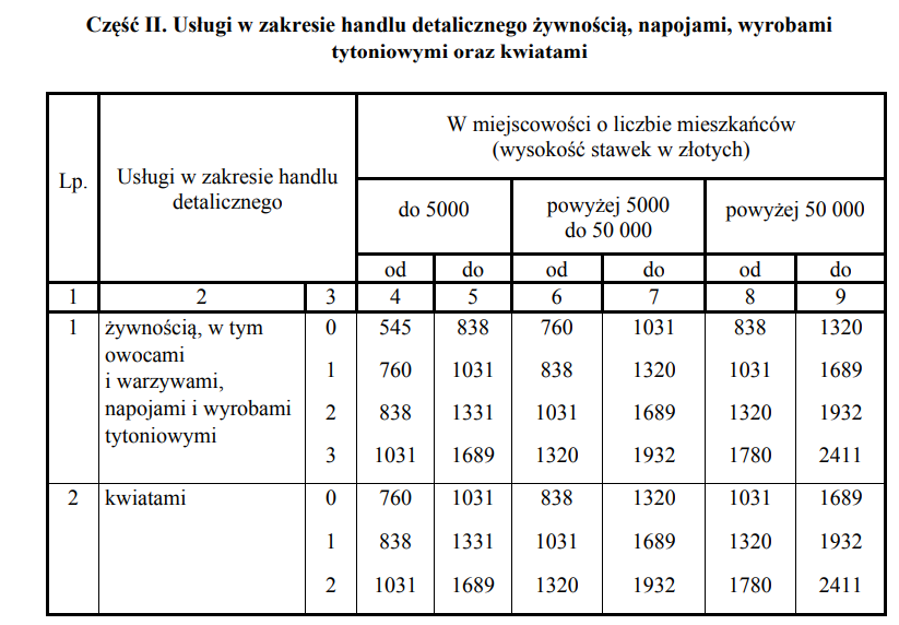 Stawki karty podatkowej 2025 [TABELA3]