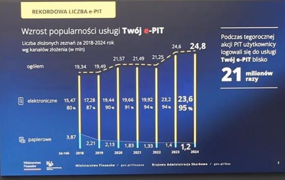 Sukces Twój e-PIT. KAS podsumował sezon rozliczeń rocznych za 2024 rok ...
