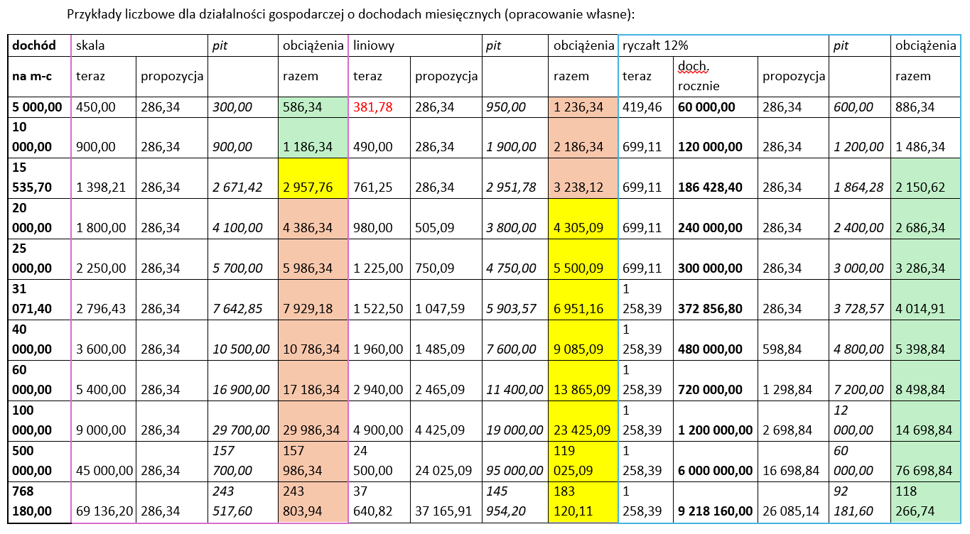 Składka zdrowotna 2025 [TABELA]