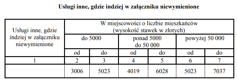 Stawki karty podatkowej 2025 [TABELA 3]