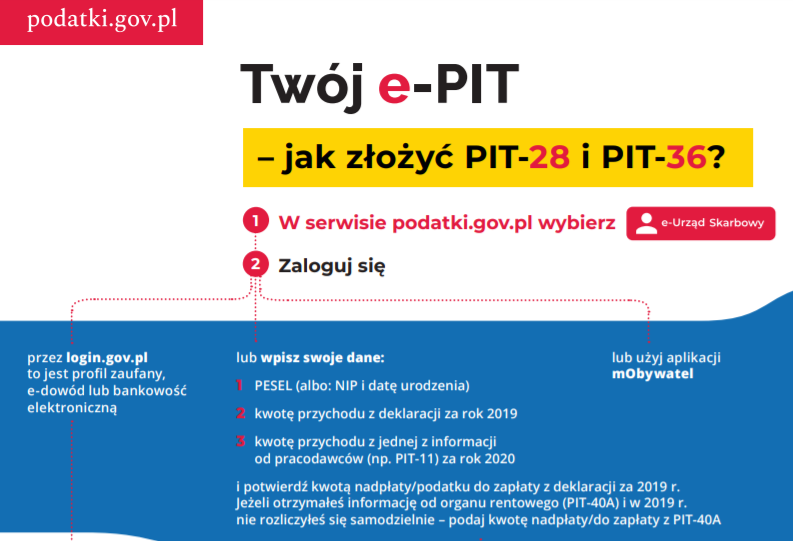 Jak złożyć PIT-36 przez Twój e-PIT
