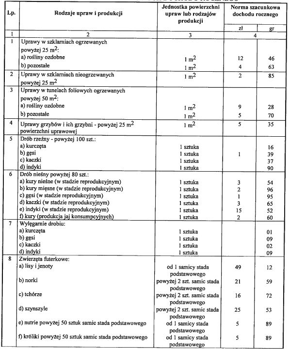 Normy szacunkowe produkcji rolnej w 2015 roku