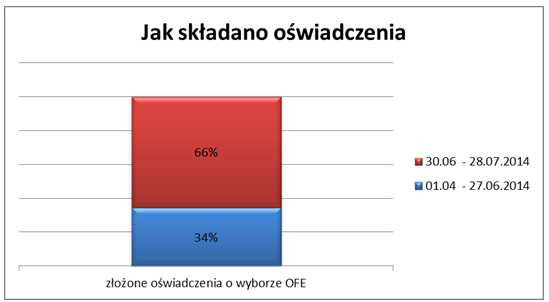 Oświadczenie przedsiębiorcy o wyborze OFE