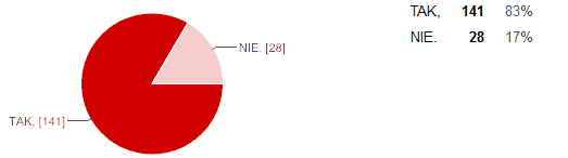 Czy ponownie wybrałbyś zawód księgowego wiedząc, że można go wykonywać bez certyfikatu?
