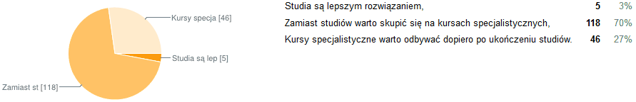 Czy uważasz, że lepszym rozwiązaniem jest odbycie studiów podyplomowych z zakresu rachunkowości, czy też w ich miejsce przejście kilku kursów specjalistycznych?