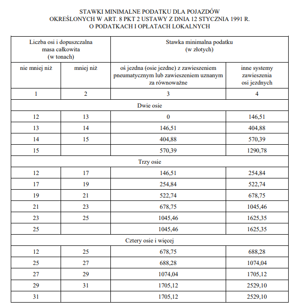 Podatek od środk&oacute;w transportowych [Tabela]