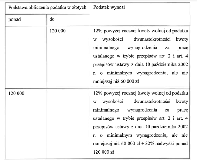 Skala podatkowa Konfederacji