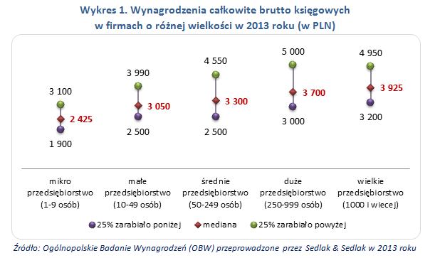 Wynagrodzenia całkowite brutto księgowych w firmach o różnej wielkości w 2013 roku (w PLN) Wynagrodzenia całkowite brutto księgowych w firmach o różnej wielkości w 2013 roku (w PLN)