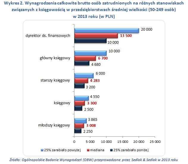 Wynagrodzenia całkowite brutto osób zatrudnionych na różnych stanowiskach związanych z księgowością w przedsiębiorstwach średniej wielkości (50-249 osób) w 2013 roku (w PLN) Wynagrodzenia całkowite brutto osób zatrudnionych na różnych stanowiskach związanych z księgowością w przedsiębiorstwach średniej wielkości (50-249 osób) w 2013 roku (w PLN)