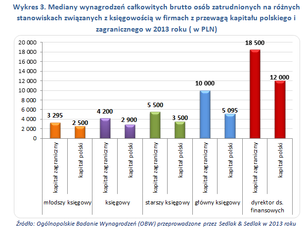 Mediany wynagrodzeń całkowitych brutto osób zatrudnionych na różnych stanowiskach związanych z księgowością w firmach z przewagą kapitału polskiego i zagranicznego w 2013 roku ( w PLN) Mediany wynagrodzeń całkowitych brutto osób zatrudnionych na różnych stanowiskach związanych z księgowością w firmach z przewagą kapitału polskiego i zagranicznego w 2013 roku ( w PLN)