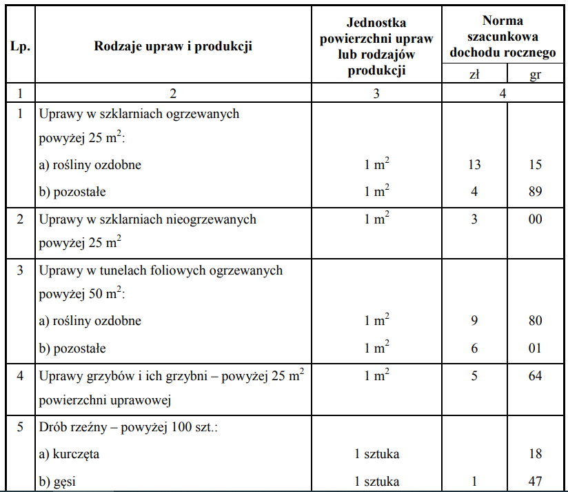 Działy specjalne produkcji rolnej 2021