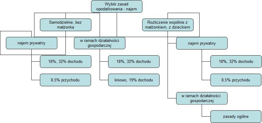 Formy Opodatkowania Najmu - Wybór I Zgłoszenie - Wynajem - Podatki W ...