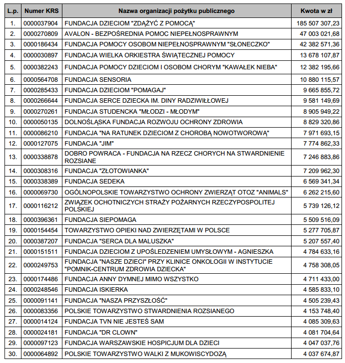 Lista największych beneficjentów 1 proc. podatku z PIT dla OPP