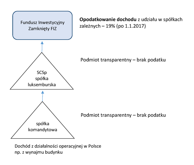 Opodatkowanie dochodu z udziału w spółkach