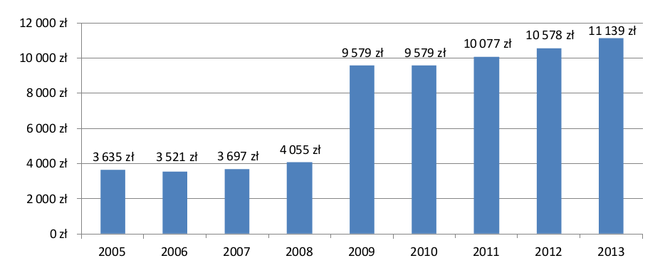 Jak zmieniał się limit wpłat na IKE - wykres