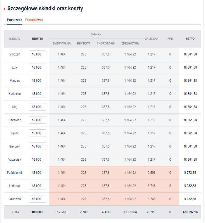 Niższe wynagrodzenie o 1200 zł w listopadzie, wiemy dlaczego
