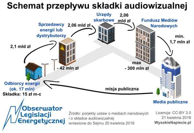 Nowy podatek? Urzędy skarbowe będą ścigać niepłacących nowej opłaty audiowizualnej