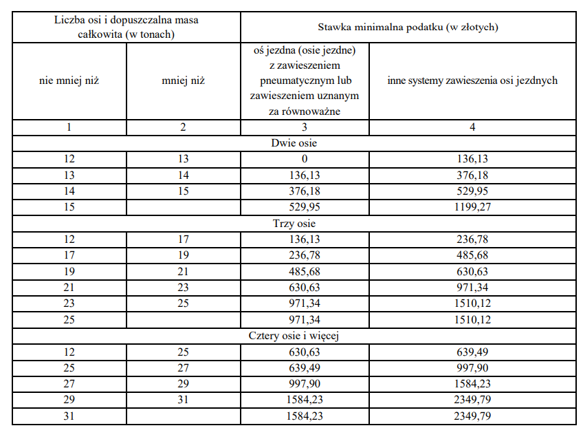 Podatek od środków transportowych [Tabela]