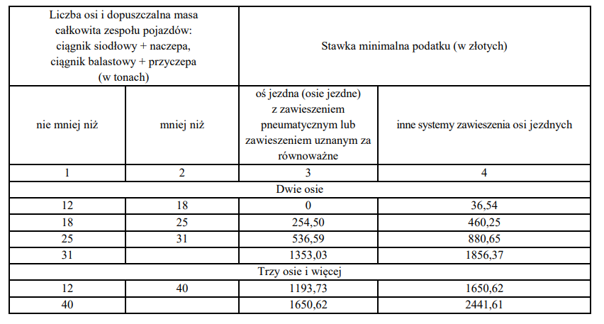 Stawki podatku od środków transportowych [Zestawienie]