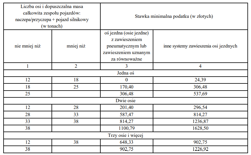 Podatek od środków transportowych 2026 [TABELA]