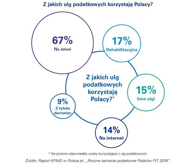 Z jakich ulg korzystają Polacy? Z jakich ulg korzystają Polacy?