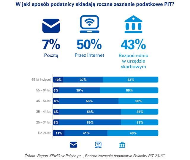 W jaki sposób podatnicy dokonują rocznych rozliczeń? W jaki sposób podatnicy dokonują rocznych rozliczeń?