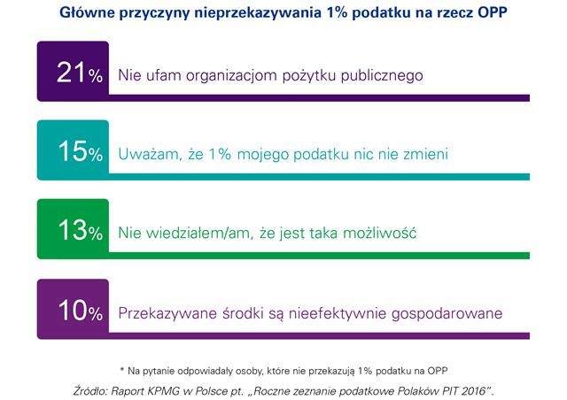 Dlaczego Polacy nie przekazują 1%? Dlaczego Polacy nie przekazują 1%?