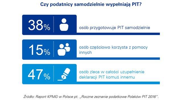 Czy podatnicy samodzielnie wypełniają PIT? Czy podatnicy samodzielnie wypełniają PIT?