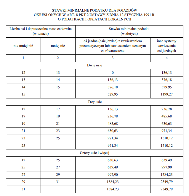 Podatek od środków transportowych [Tabela]