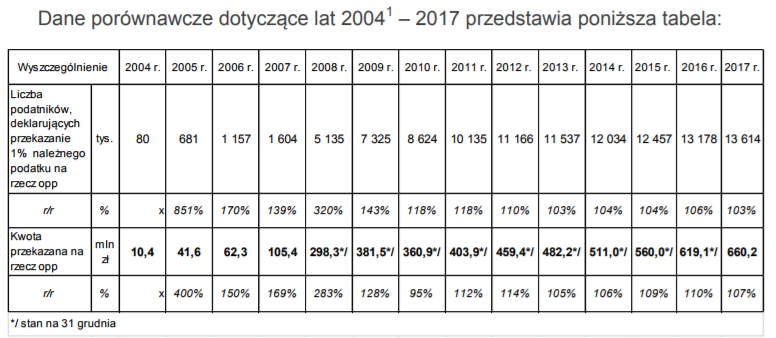 1% w latach 2004-2017