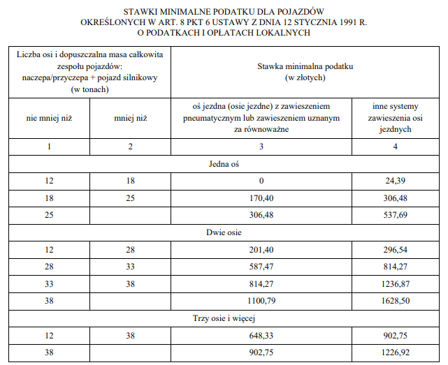 Podatek od środków transportowych 2025 [TABELA]