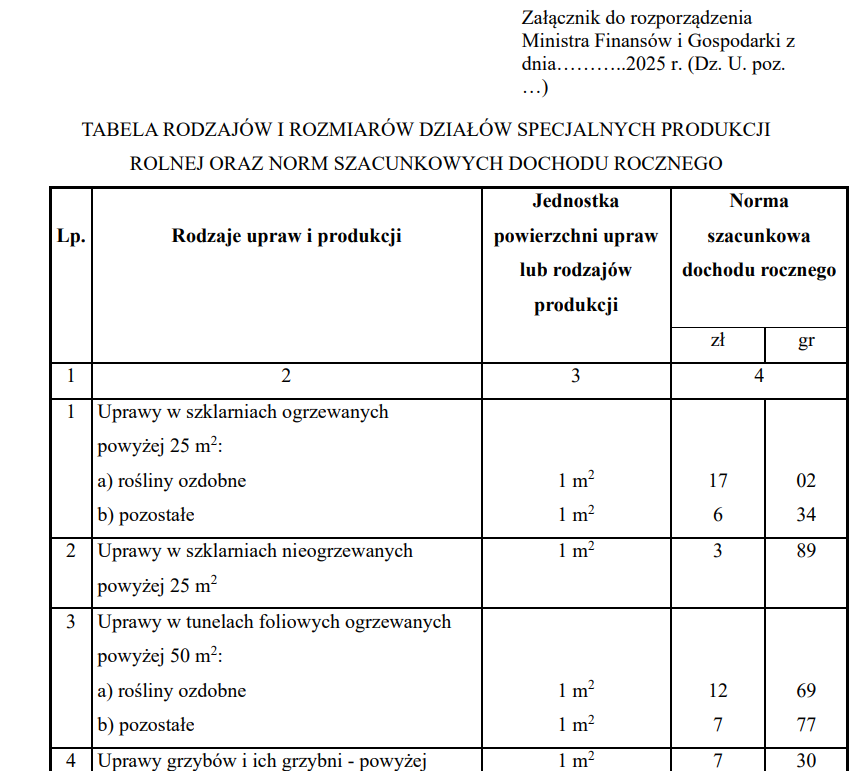 Normy szacunkowe produkcji rolnej w 2026 roku