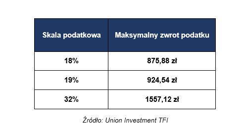 IKZE - zwrot podatku IKZE - zwrot podatku