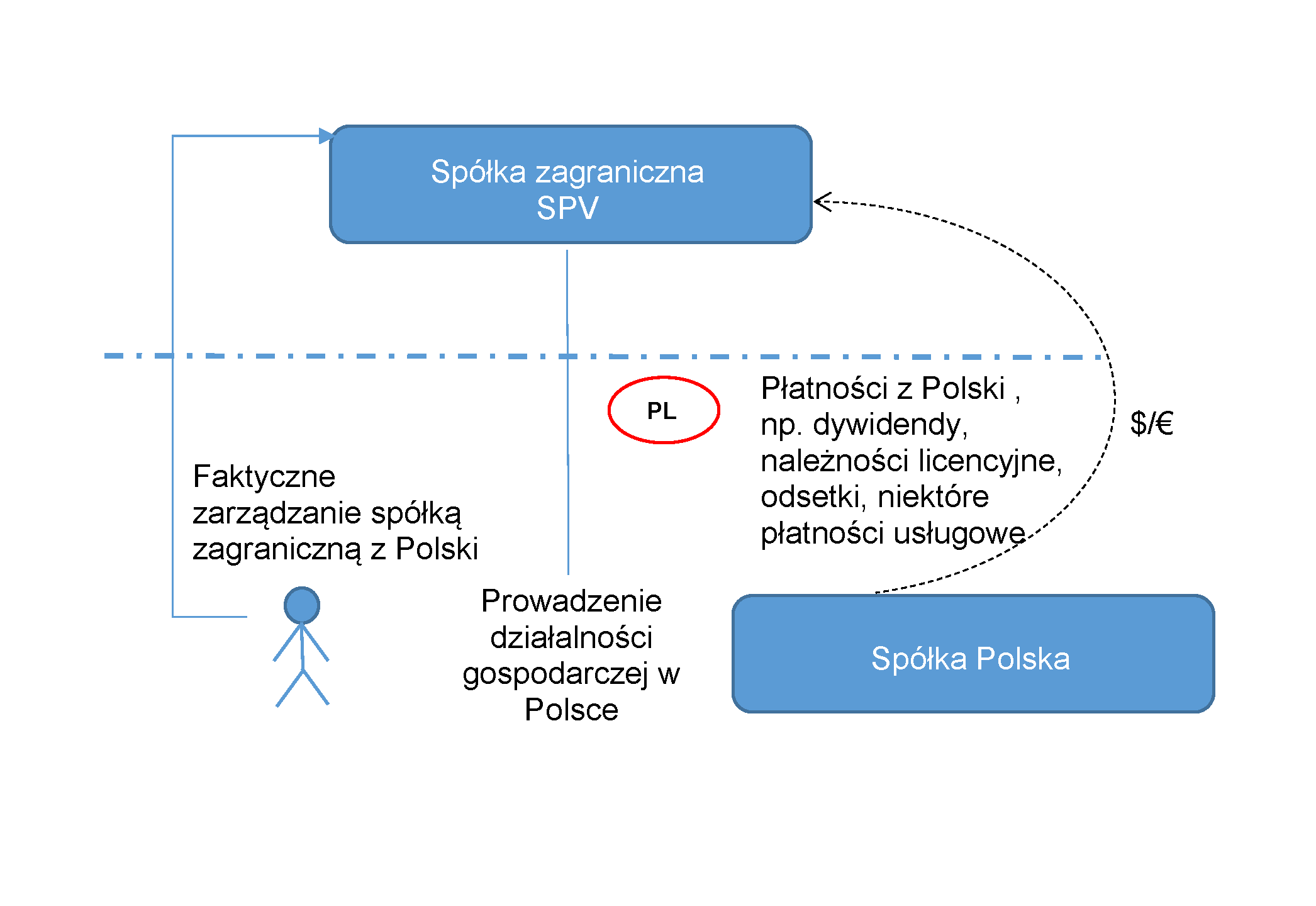 Ostrzeżenie MF przed optymalizacją podatkową z wykorzystaniem spółek zagranicznych z uwagi na przepisy dotyczące tzw. miejsca zarządu Ostrzeżenie MF przed optymalizacją podatkową z wykorzystaniem spółek zagranicznych z uwagi na przepisy dotyczące tzw. miejsca zarządu