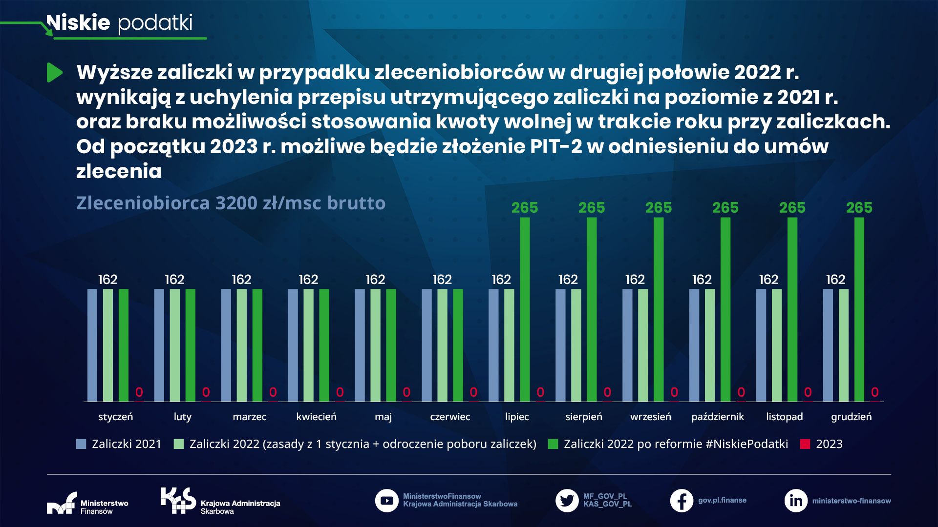 Zaliczki PIT zleceniobiorców lipiec 2022
