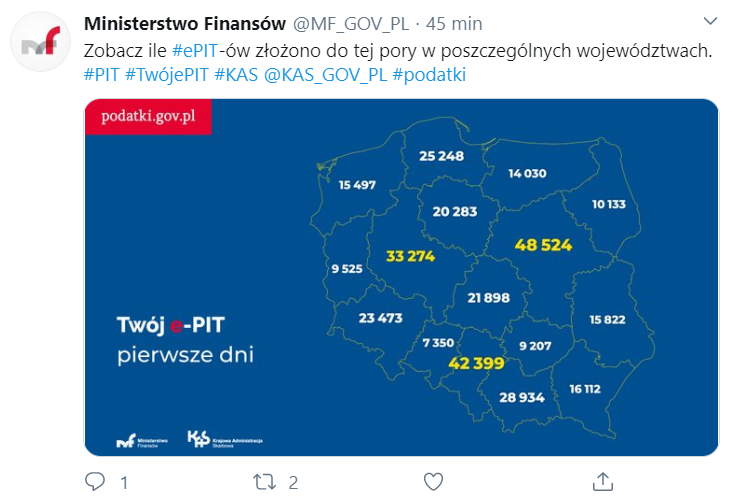Twój e-PIT: Warszawa, Śląsk i Wielkopolska złożyli najwięcej PIT-ów online