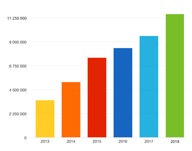 Elektroniczne deklaracje PIT złożone w latach 2013-2018
