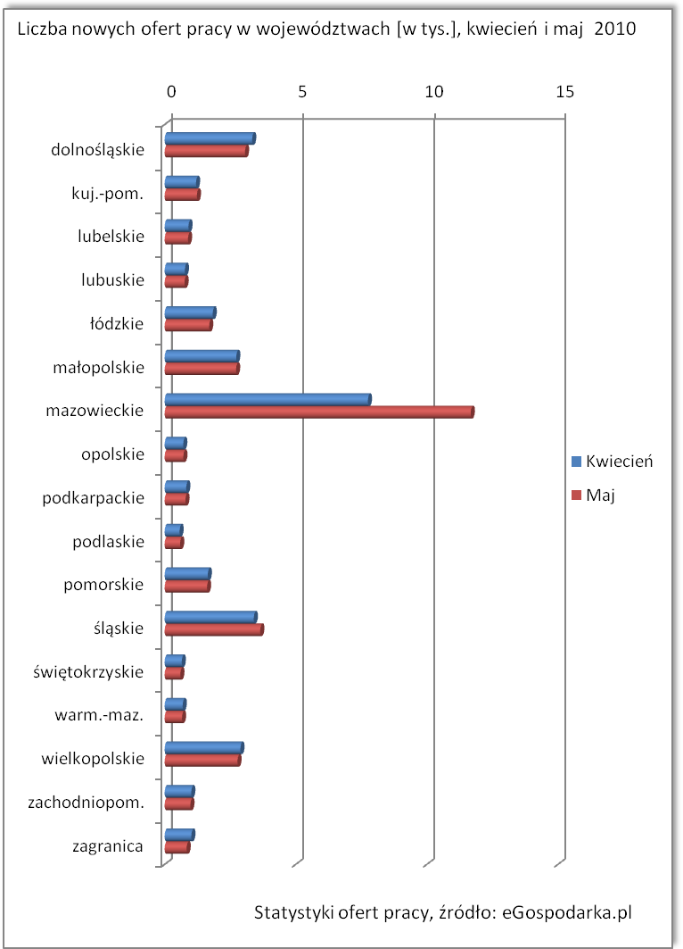 Liczba nowych ofert pracy w województwach - wykres