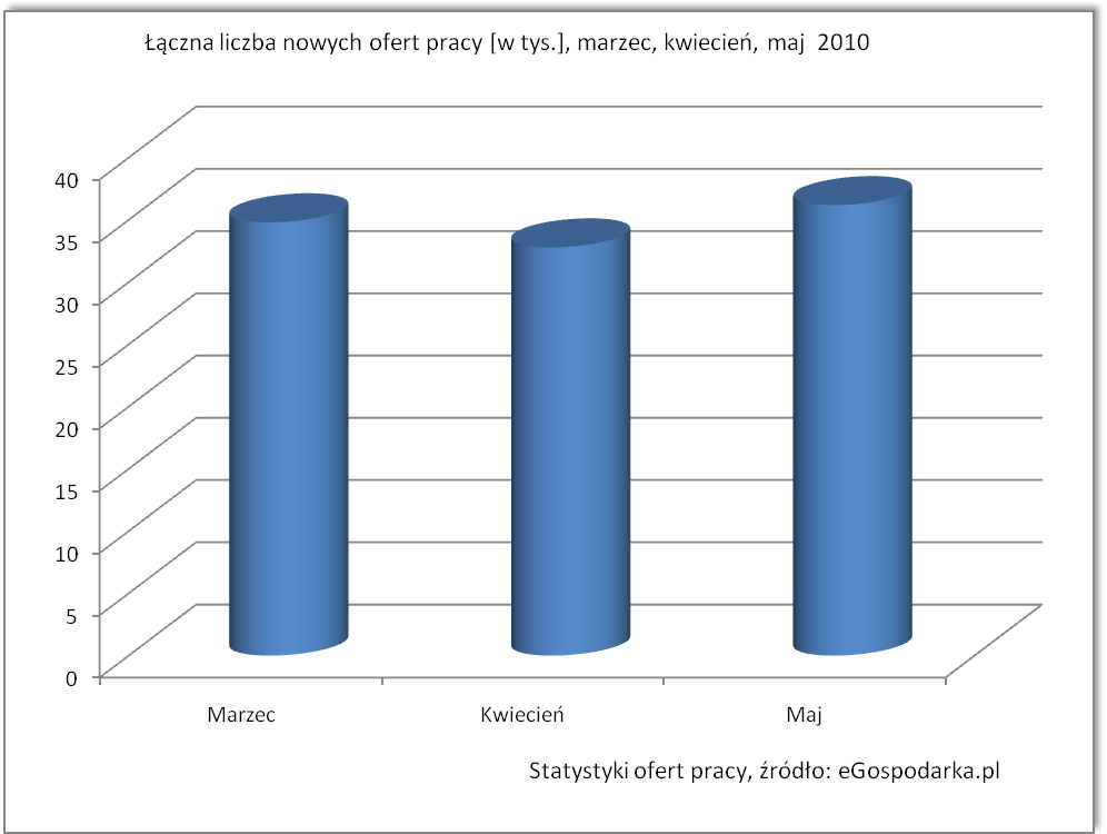 Łączna liczba nowych ofert pracy - wykres