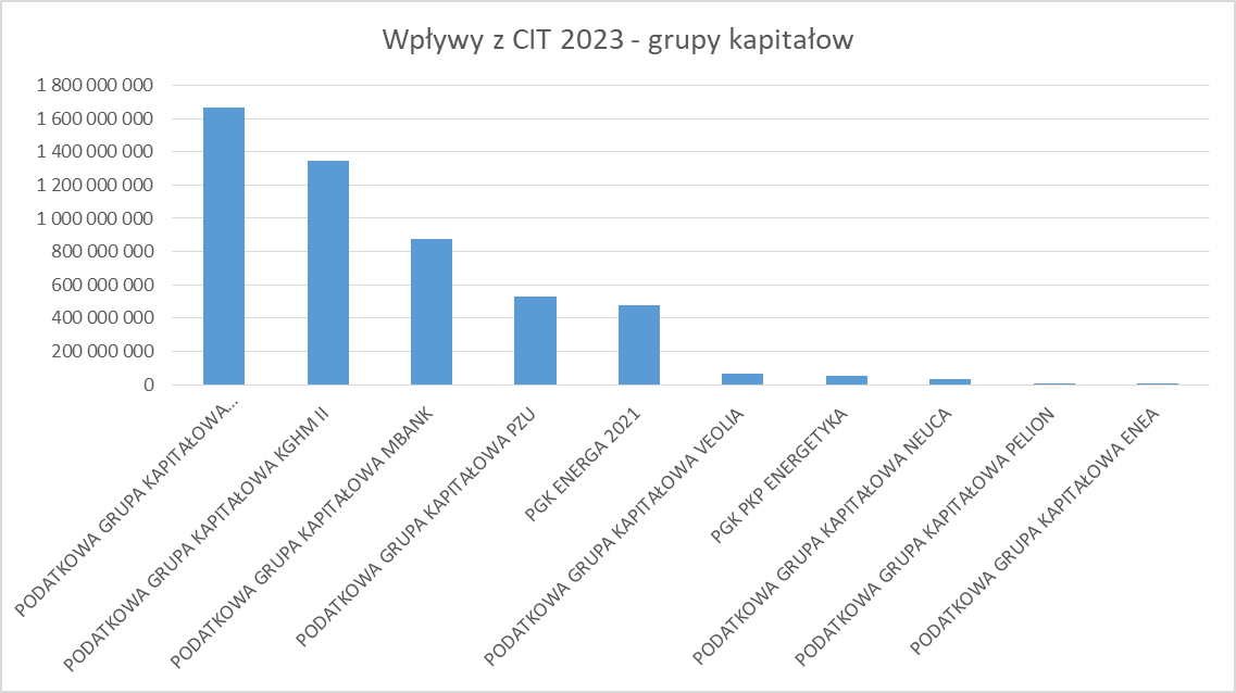 Grupy kapitałowe - CIT 2023