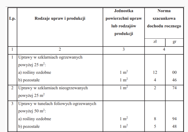 Normy szacunkowe dochodów z produkcji rolnej 2025